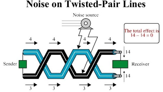 Twisted pair cable in hindi